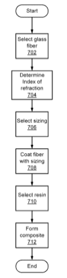 A flow chart of method steps for forming a relatively transparent fiberglass composite